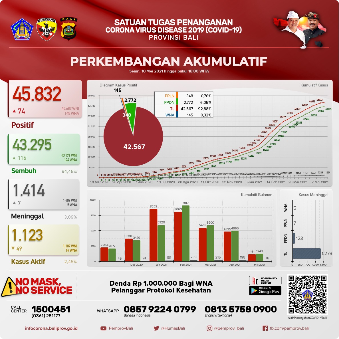 grafik-perkembangan-kasus-covid-19-di-provinsi-bali-senin-10-mei-2021