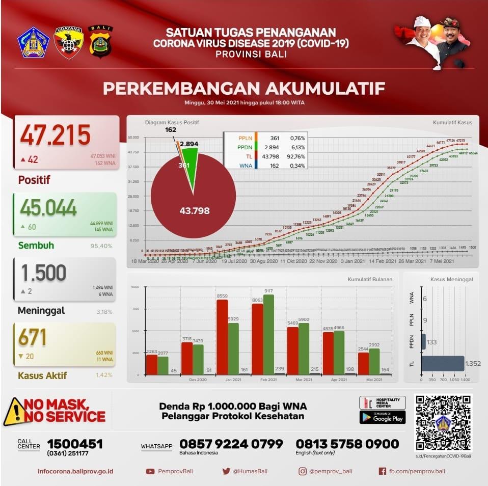 grafik-perkembangan-covid-19-di-provinsi-bali-minggu-30-mei-2021