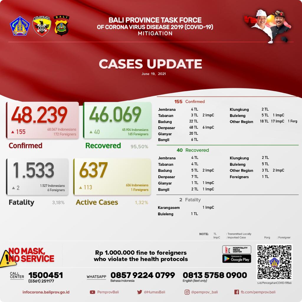 coronavirus-cases-update-in-bali-province-saturday-june-19th-2021