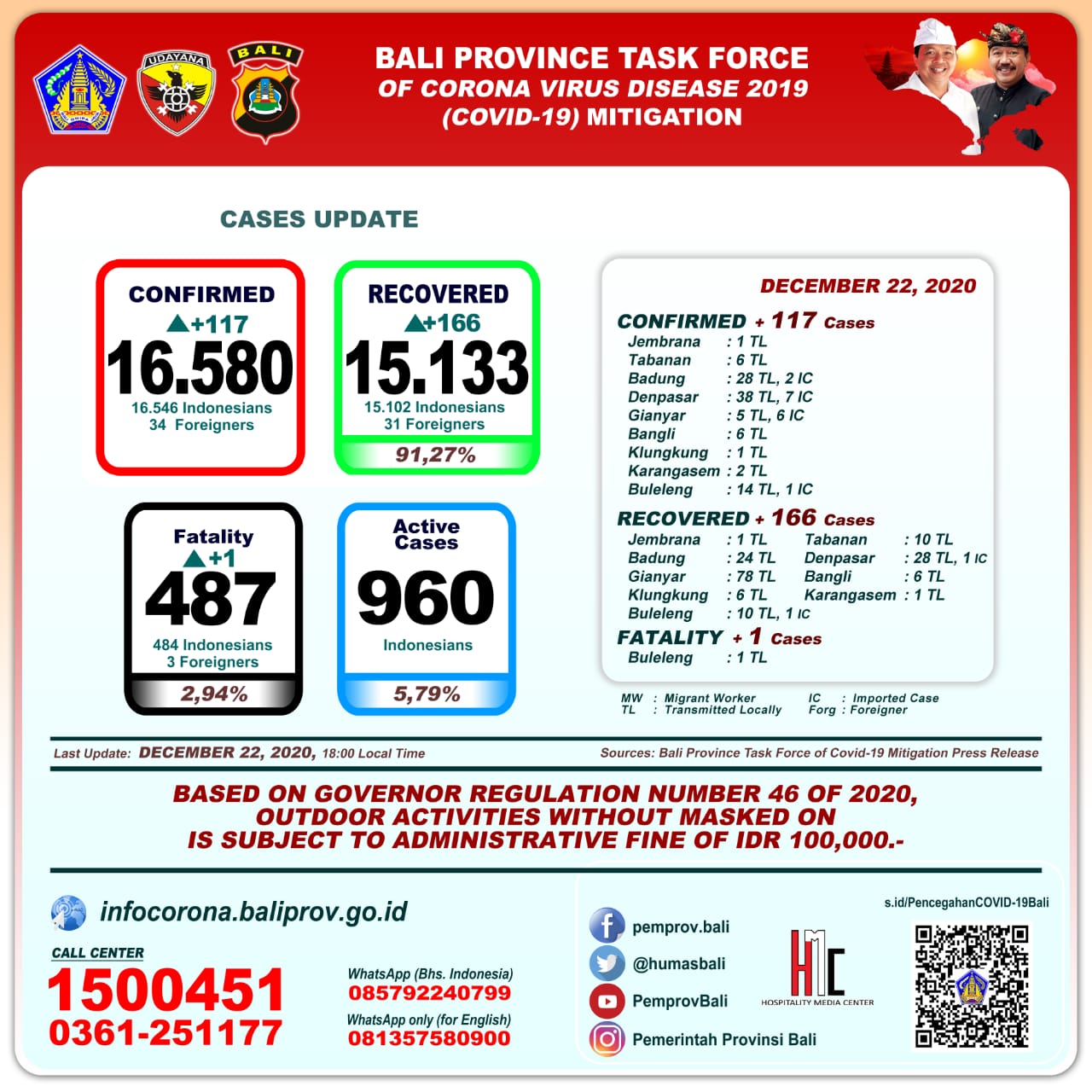 covid-19-cases-update-in-bali-province-tuesday-desember-22th-2020