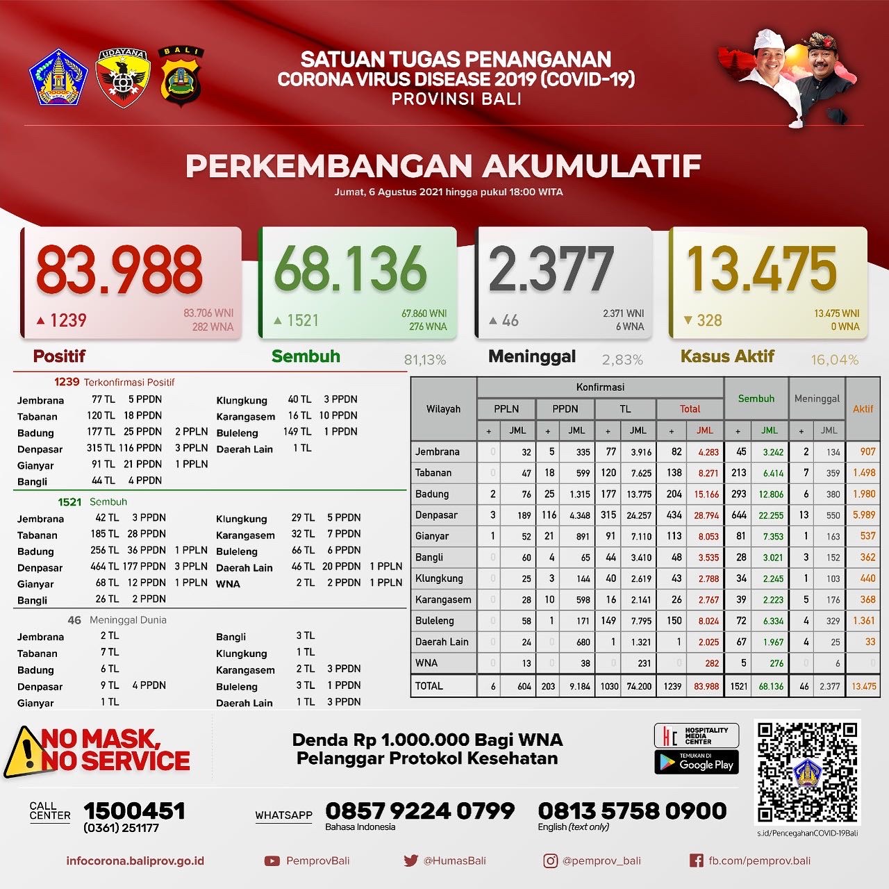 perkembangan-akumulatif-kasus-covid-19-di-provinsi-bali-jumat-8-agustus-2021