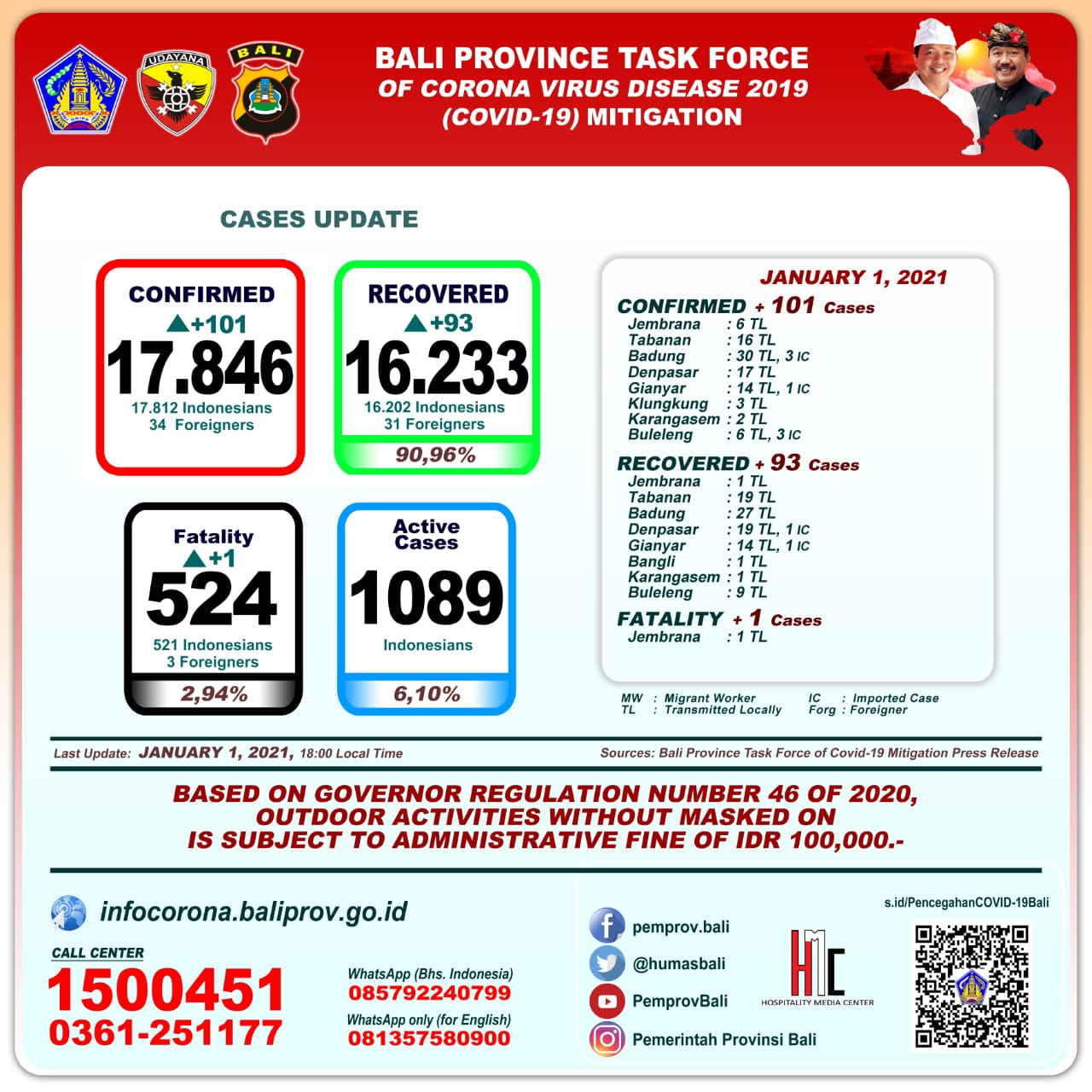 covid-19-cases-update-in-bali-province-friday-januari-1st-2021