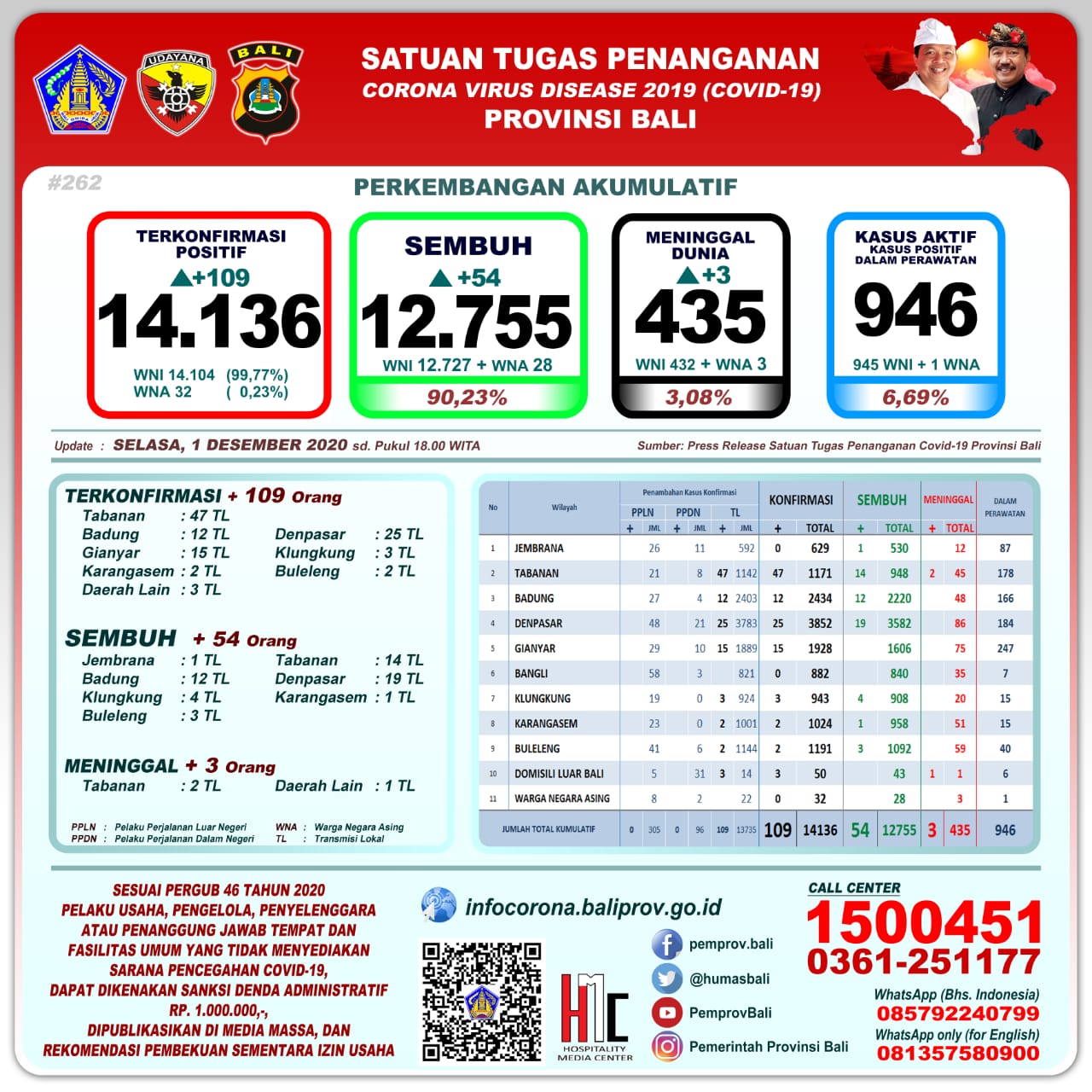 perkembangan-covid-19-di-provinsi-bali-selasa-1-desember-2020