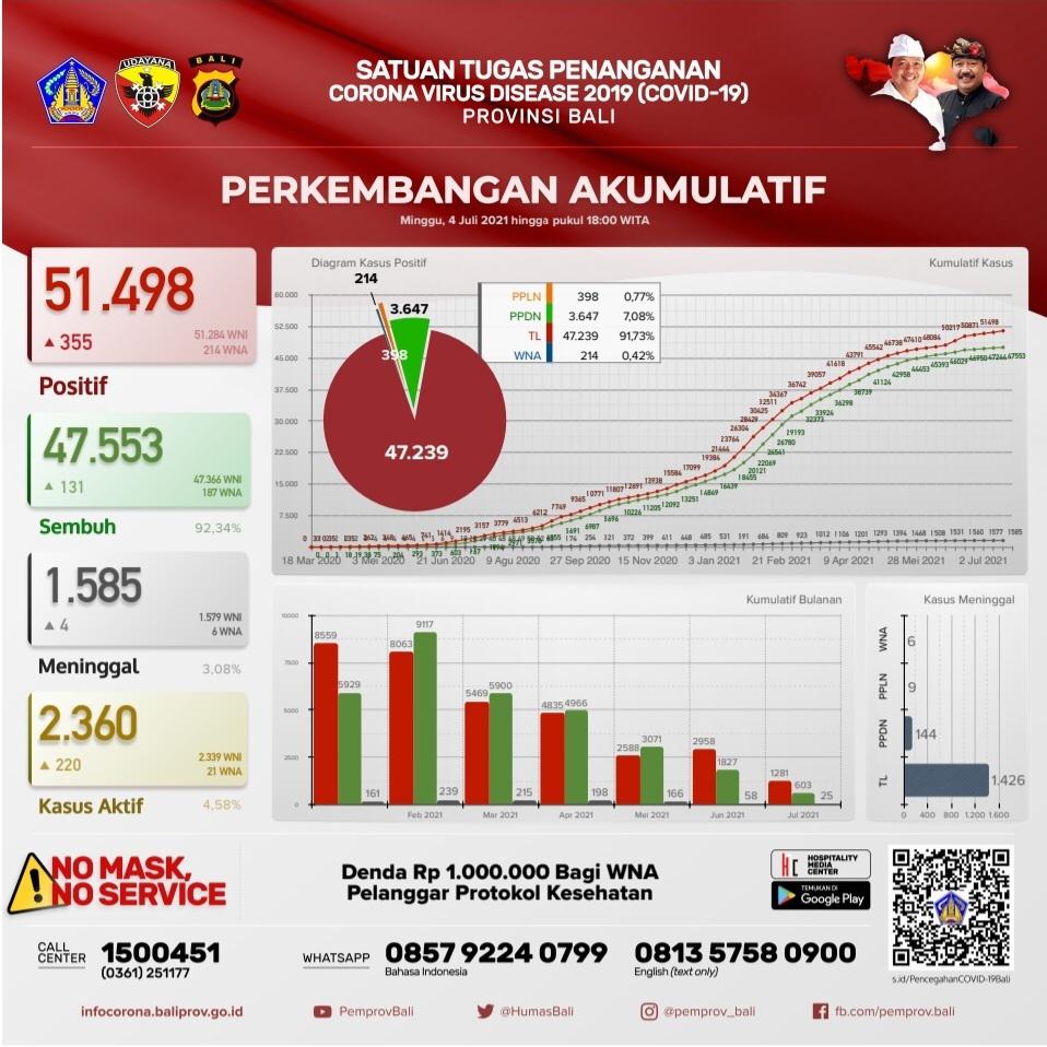 grafik-perkembangan-covid-19-di-provinsi-bali-minggu-4-juli-2021