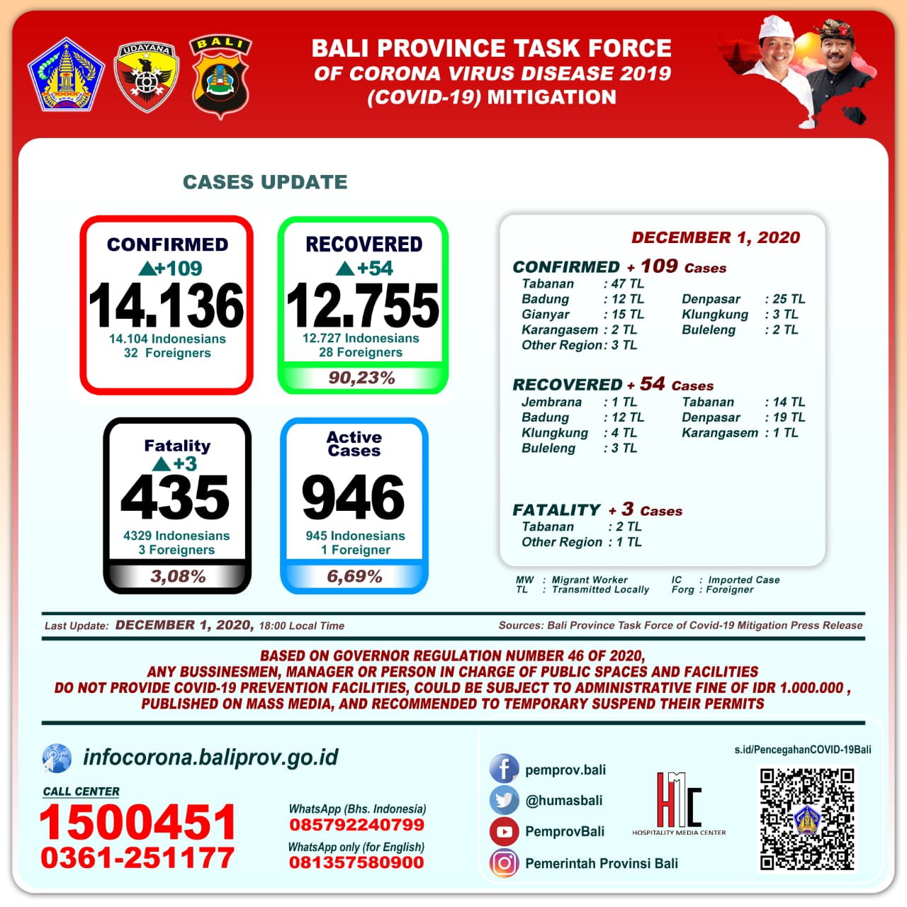 covid-19-cases-update-in-bali-province-tuesday-desember-1st-2020