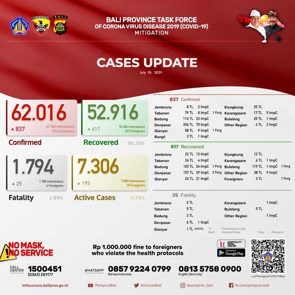 coronavirus-cases-update-in-bali-province-monday-19th-july-2021