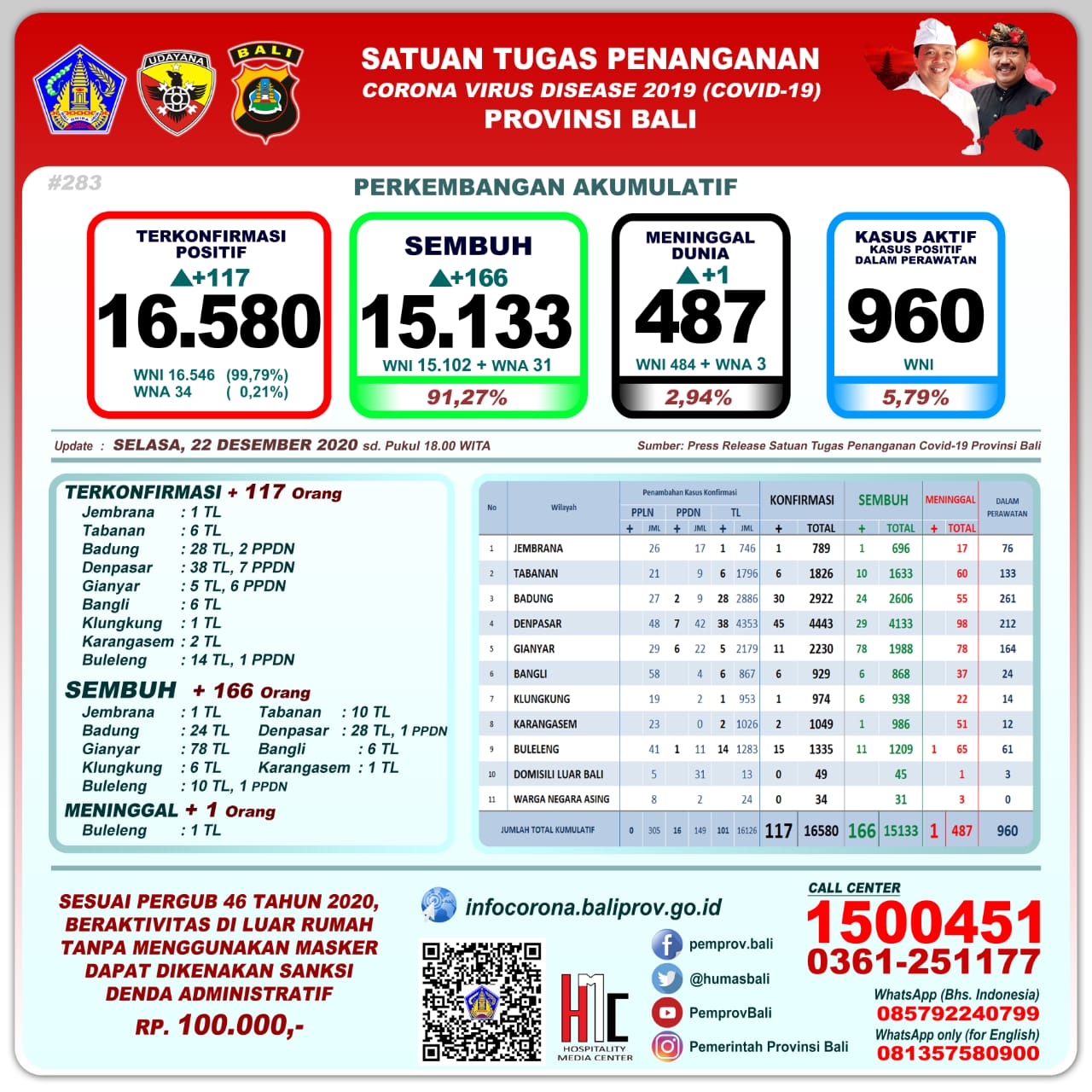 perkembangan-covid-19-di-provinsi-bali-selasa-22-desember-2020