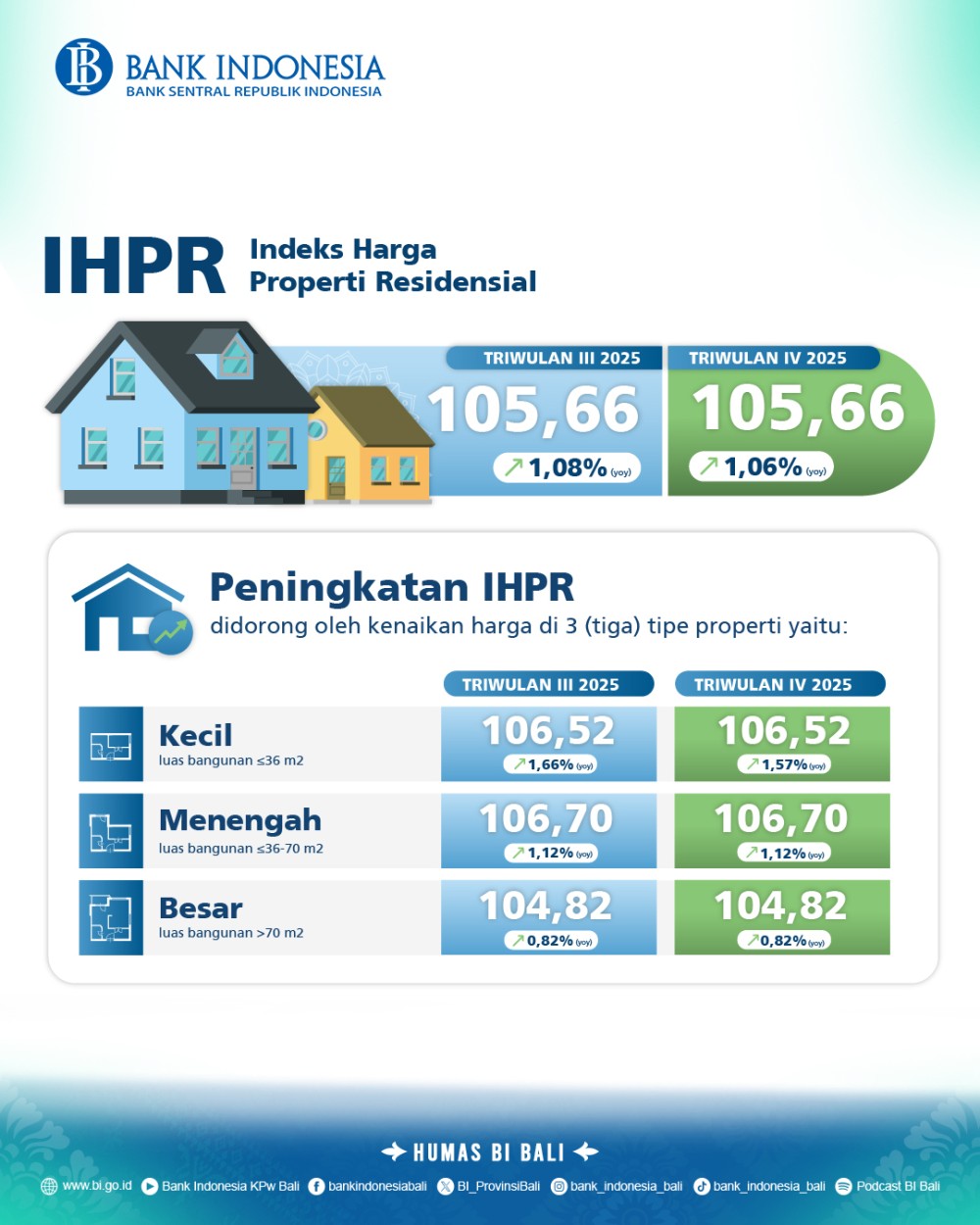 harga-properti-residensial-bali-tetap-solid-pada-triwulan-iv-2025