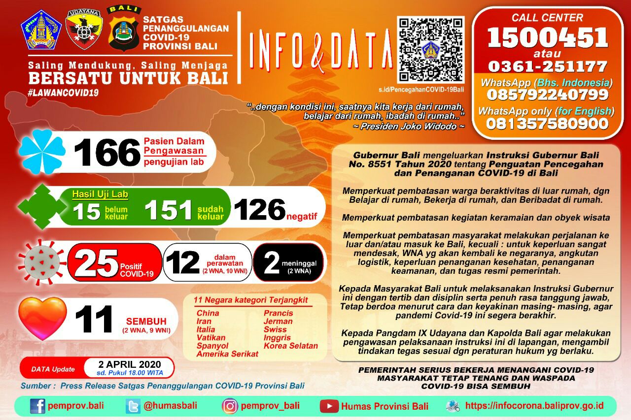 update-corona-2-april-2020-pasien-sembuh-menjadi-11