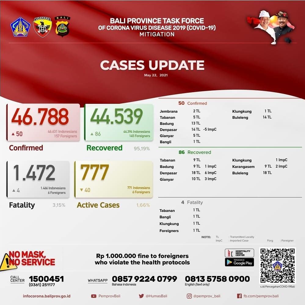 coronavirus-cases-update-in-bali-province-saturday-may-22th-2021
