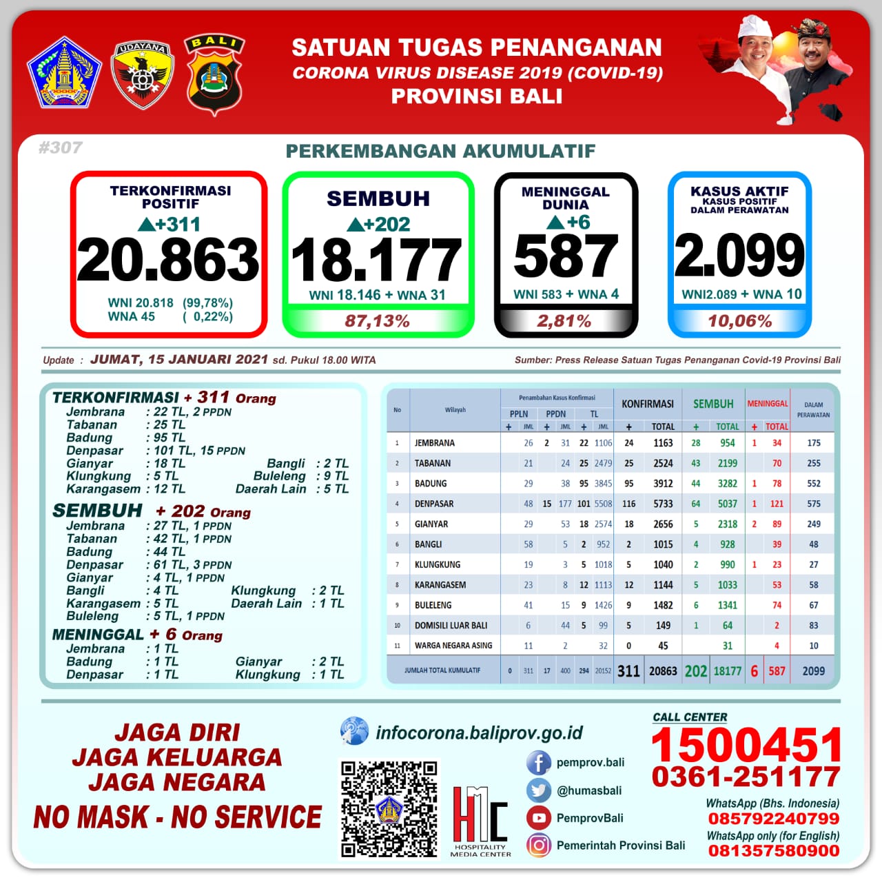 perkembangan-covid-19-di-bali-jumat-15-januari-2021