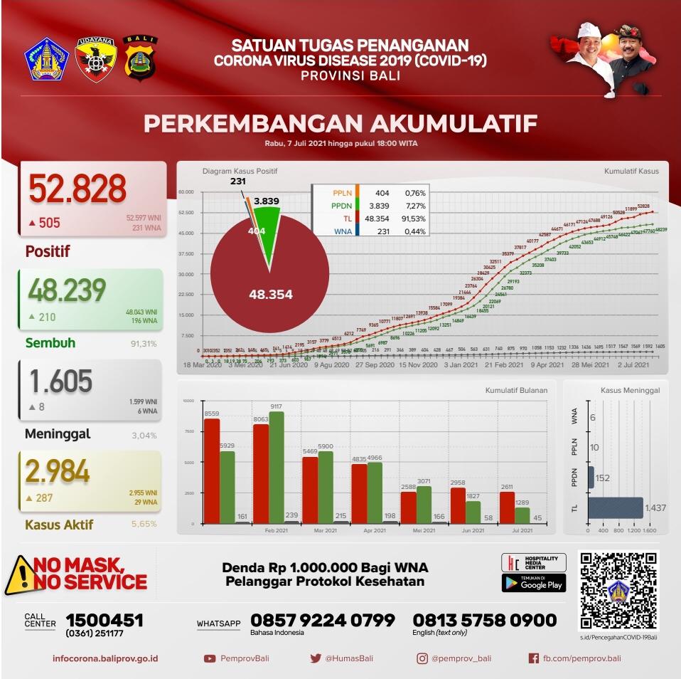 grafik-perkembangan-kasus-covid-19-di-provinsi-bali-rabu-7-juli-2021