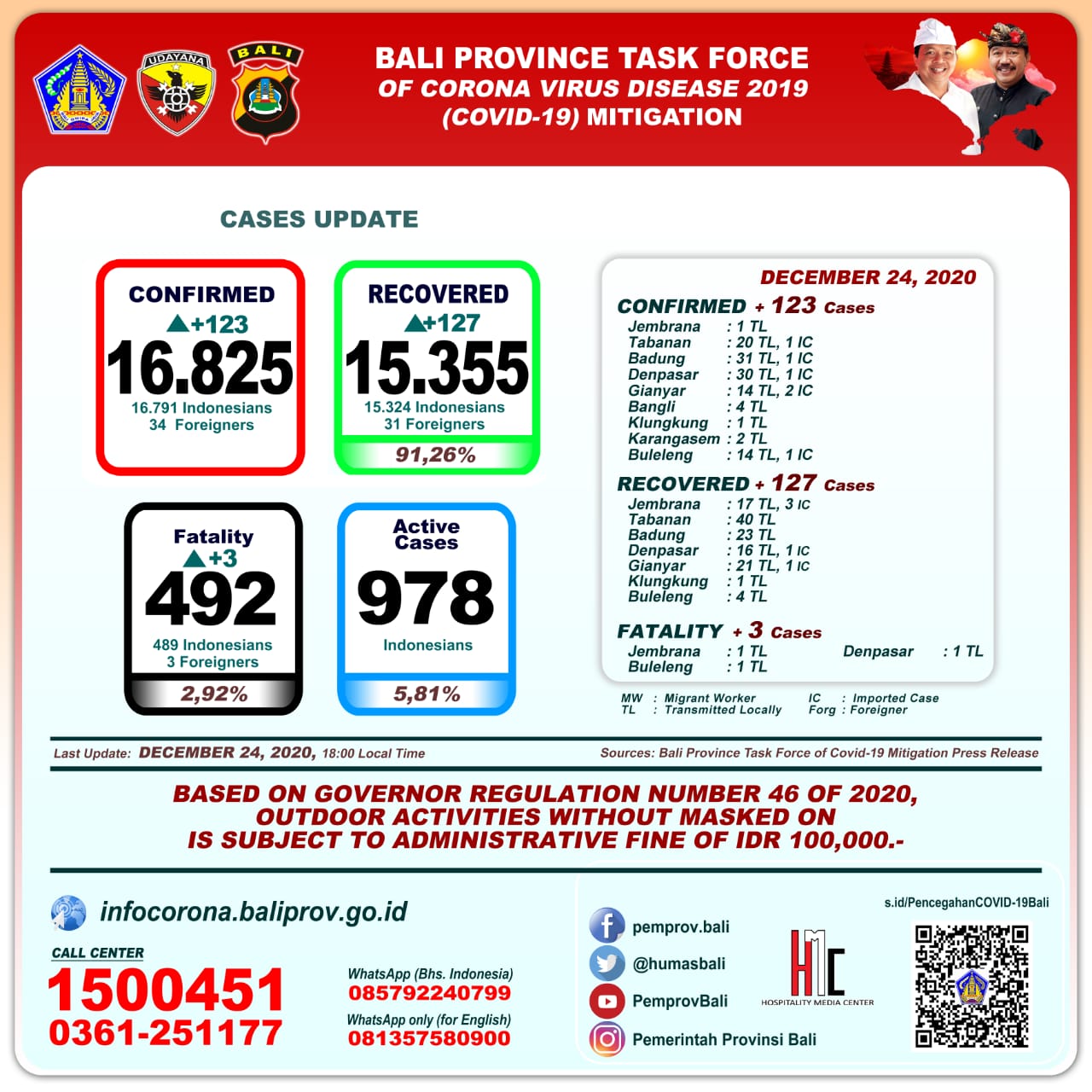 covid-19-cases-update-in-bali-province-thursday-desember-24th-2020