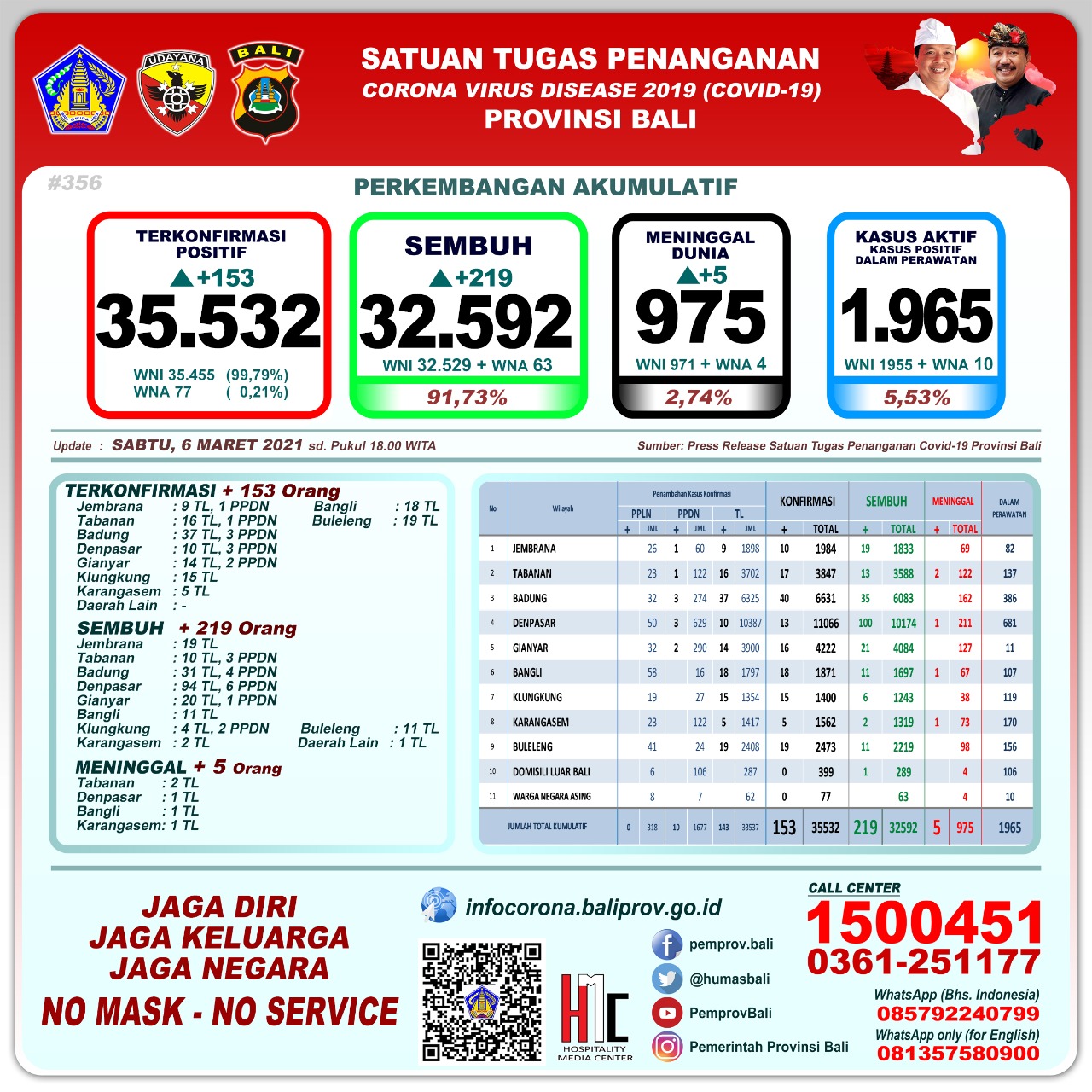 perkembangan-kasus-covid-19-di-provinsi-bali-sabtu-6-maret-2021