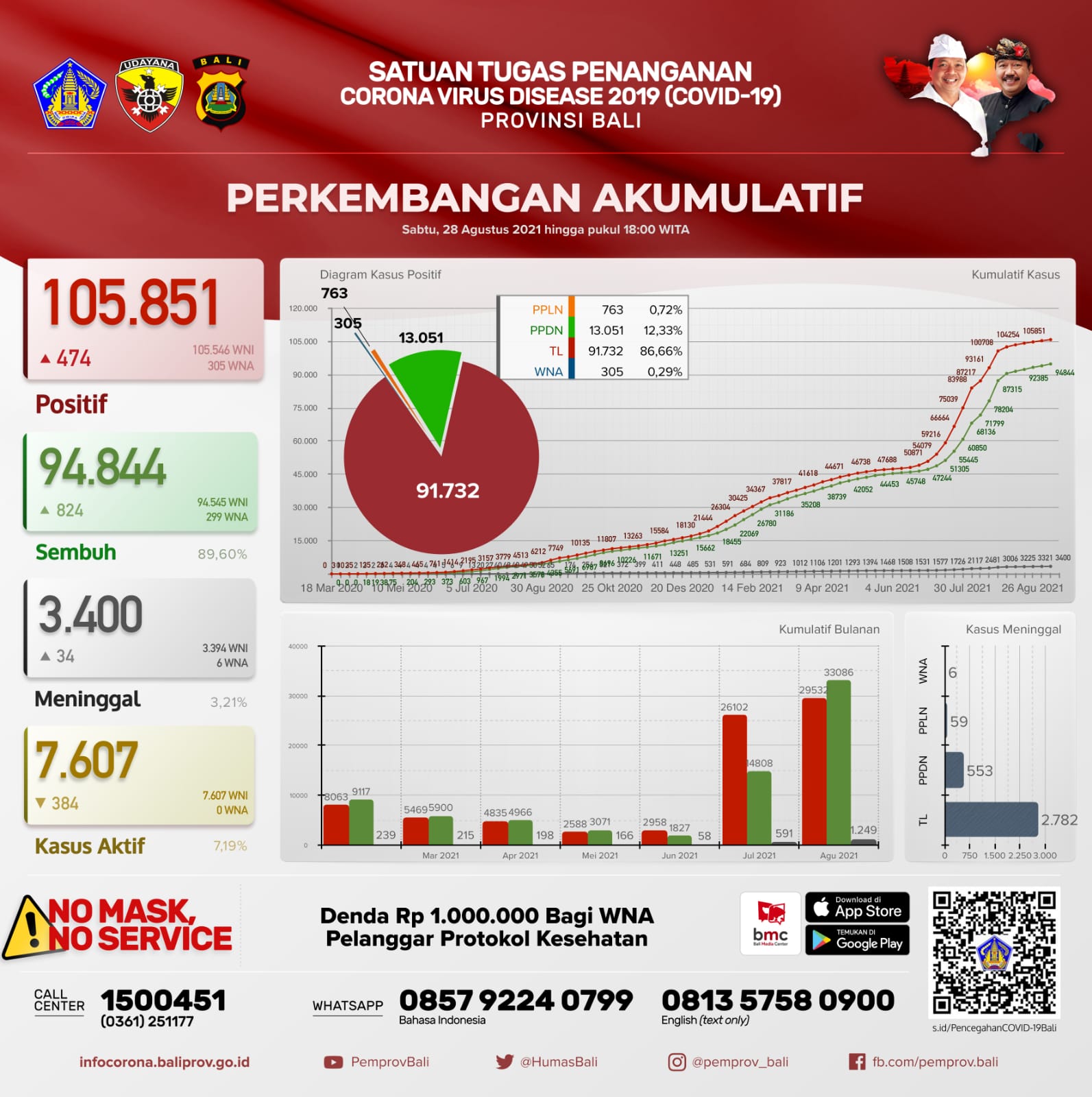grafik-perkembangan-covid-19-di-provinsi-bali-sabtu-28-agustus-2021