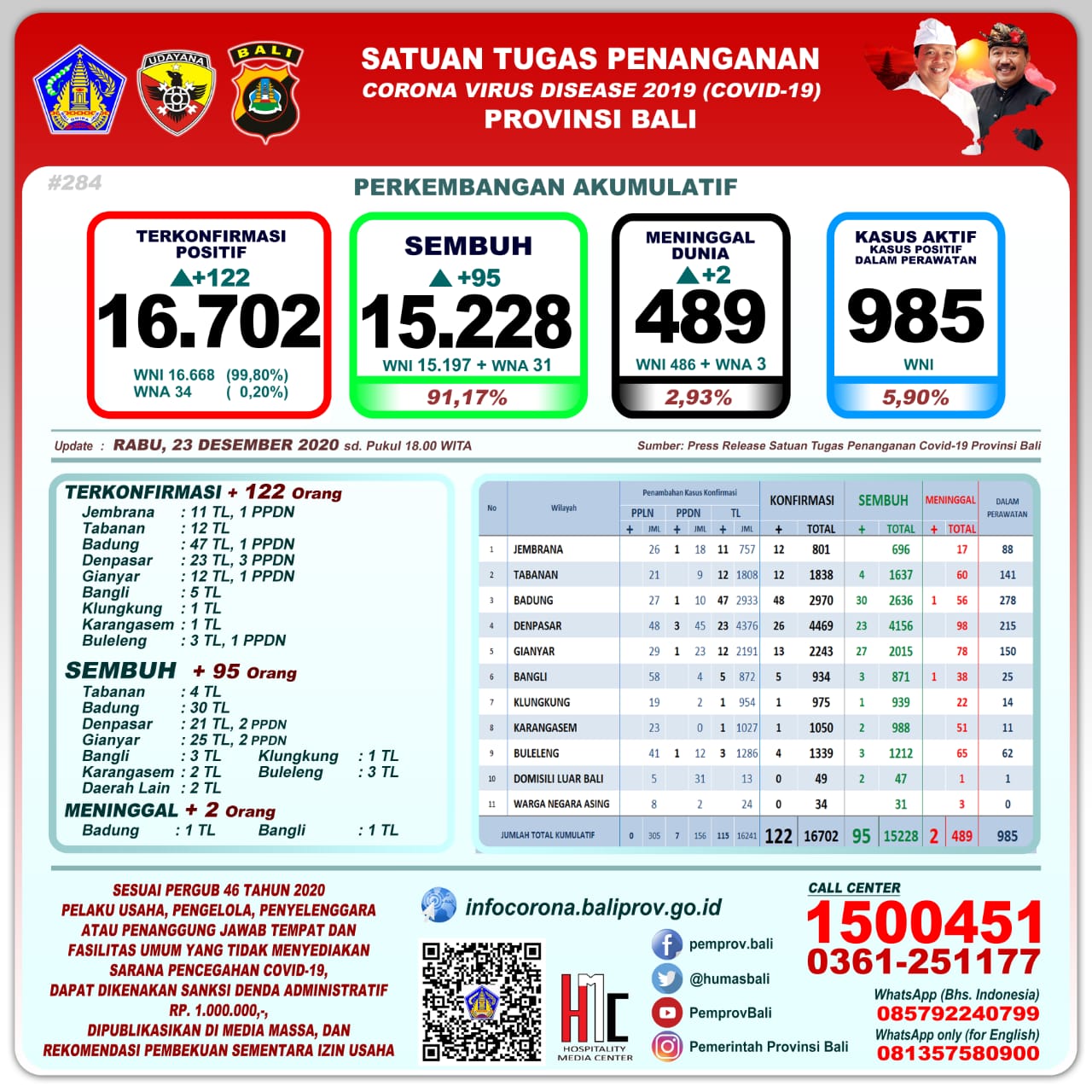 perkembangan-covid-19-di-provinsi-bali-rabu-23-desember-2020