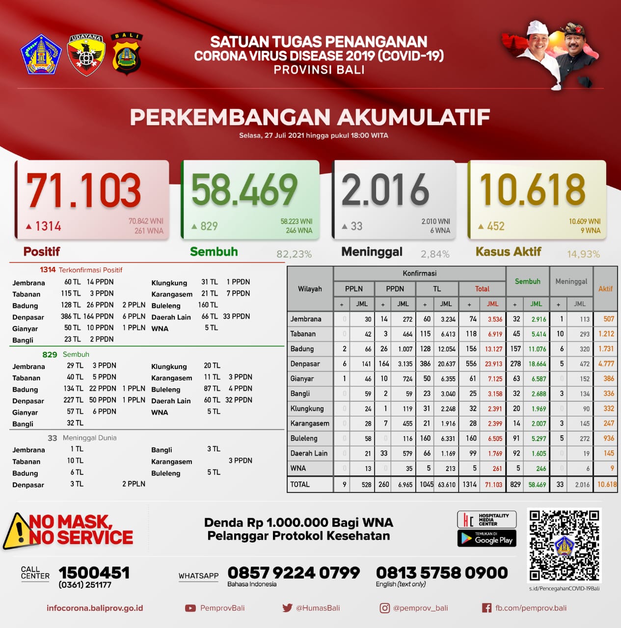 perkembangan-covid-19-di-provinsi-bali-selasa-27-juli-2021