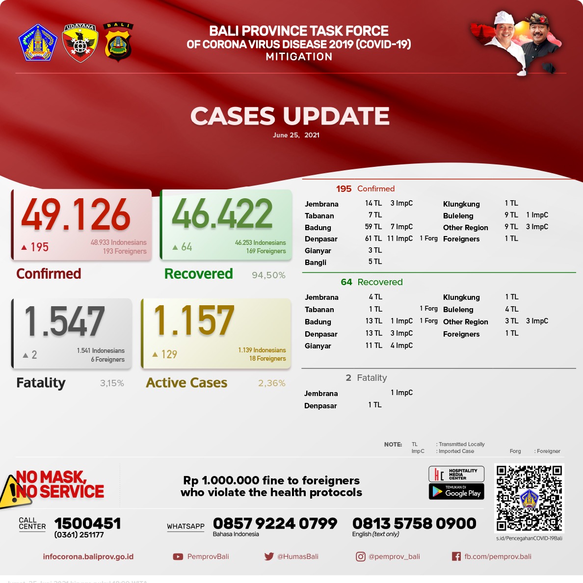 coronavirus-cases-update-in-bali-province-friday-25-june-2021