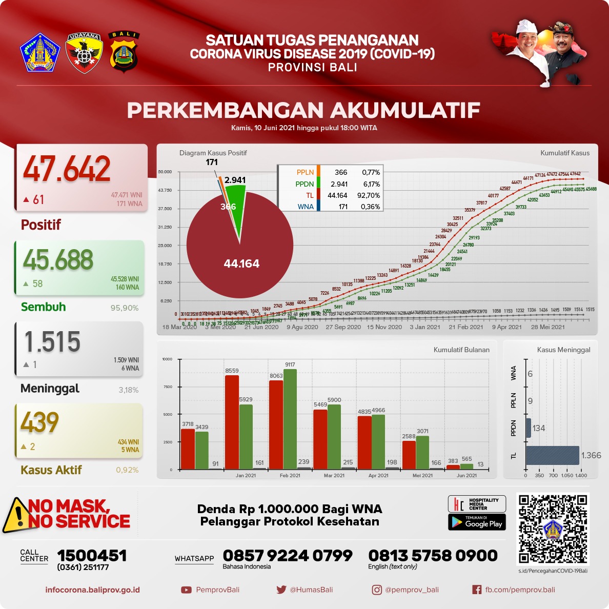 grafik-perkembangan-covid-19-di-provinsi-bali-kamis-10-juni-2021