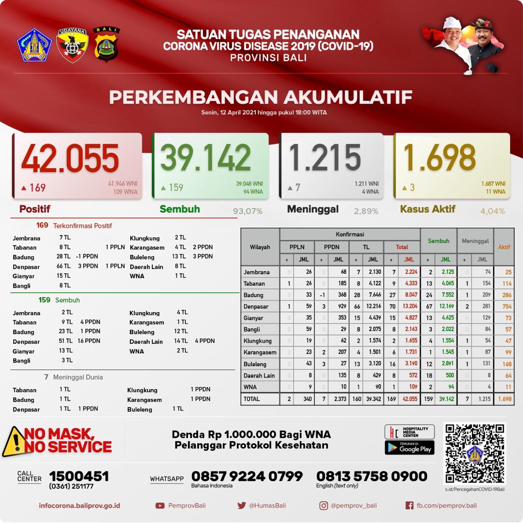 perkembangan-kasus-covid-19-di-provinsi-bali-senin-12-april-2021