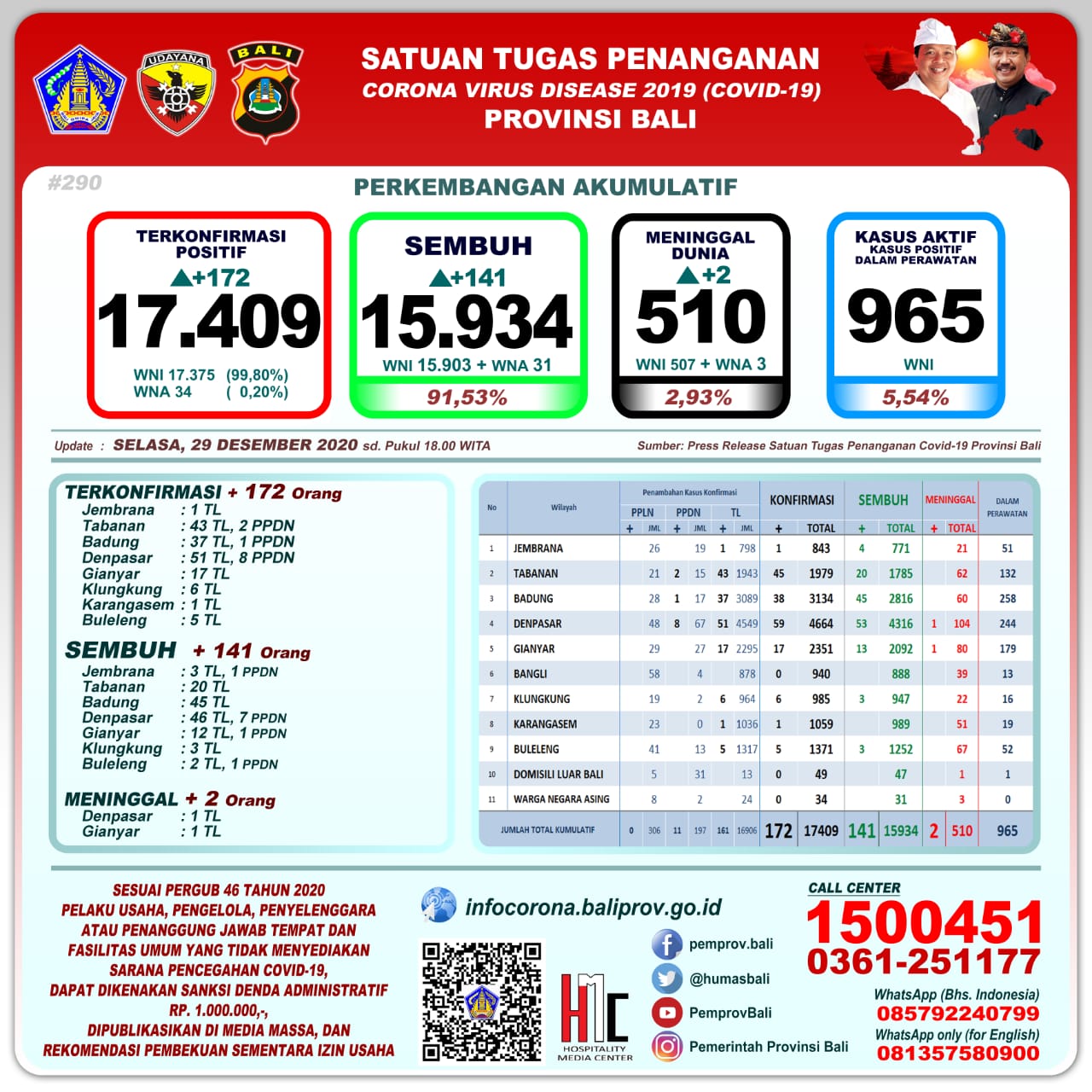 perkembangan-covid-19-di-provinsi-bali-selasa-29-desember-2020