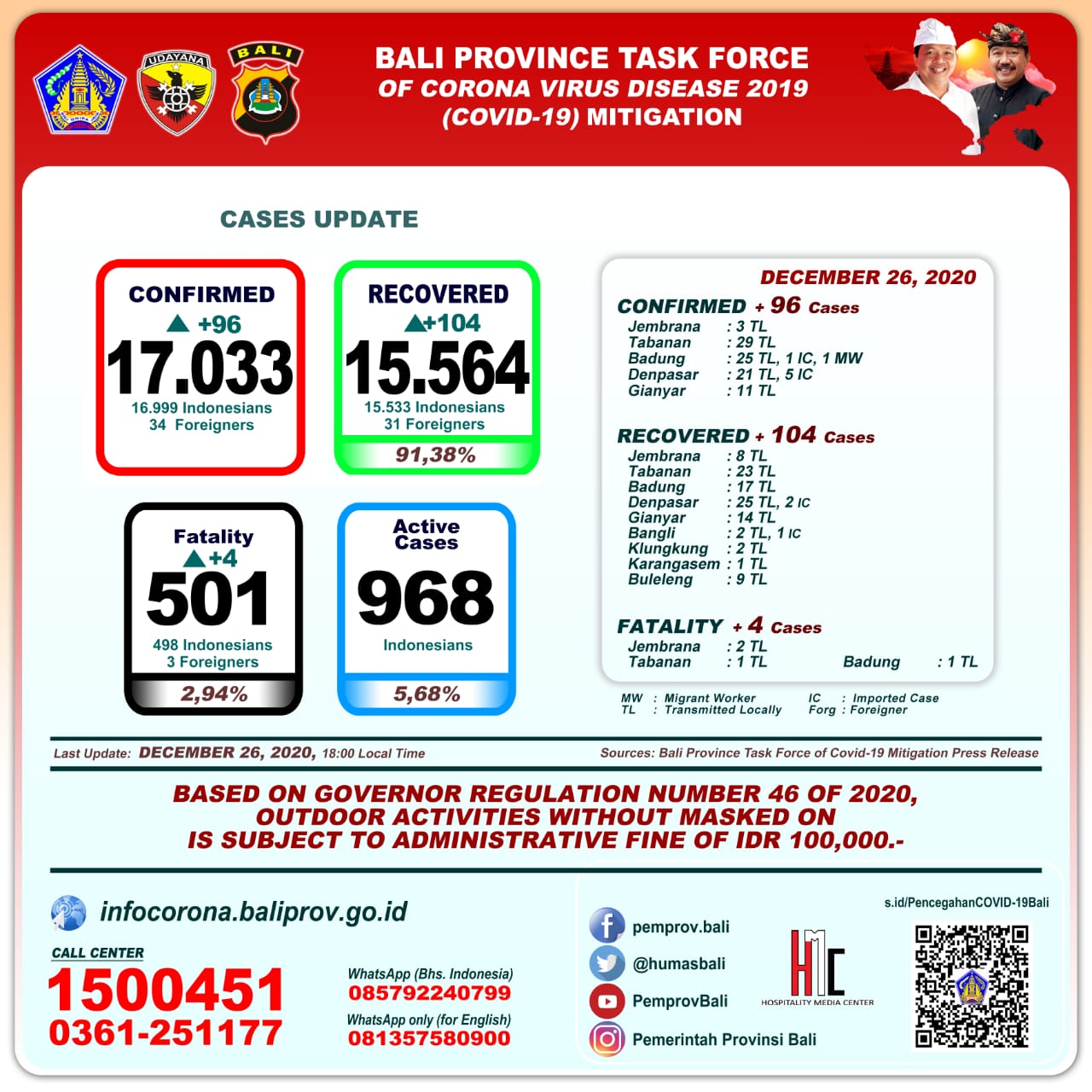 covid-19-cases-update-in-bali-province-saturday-desember-26th-2020