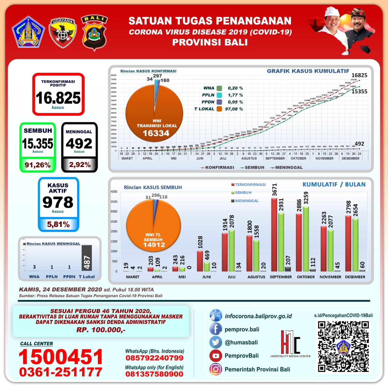 grafik-perkembangan-covid-19-di-provinsi-bali-kamis-24-desember-2020