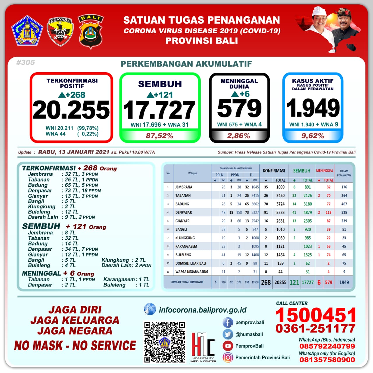 perkembangan-covid-19-di-bali-rabu-13-januari-2021