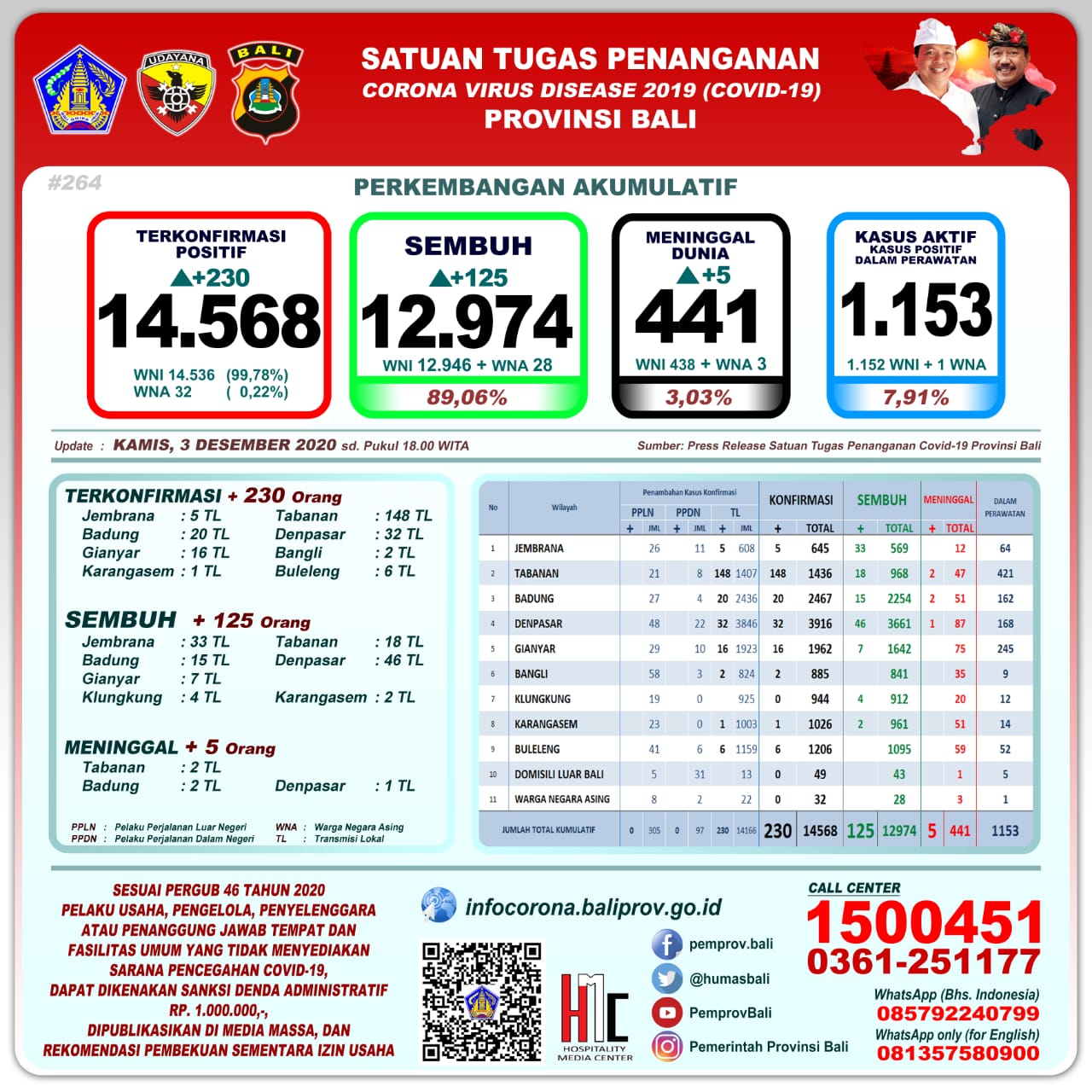 perkembangan-covid-19-di-provinsi-bali-kamis-3-desember-2020