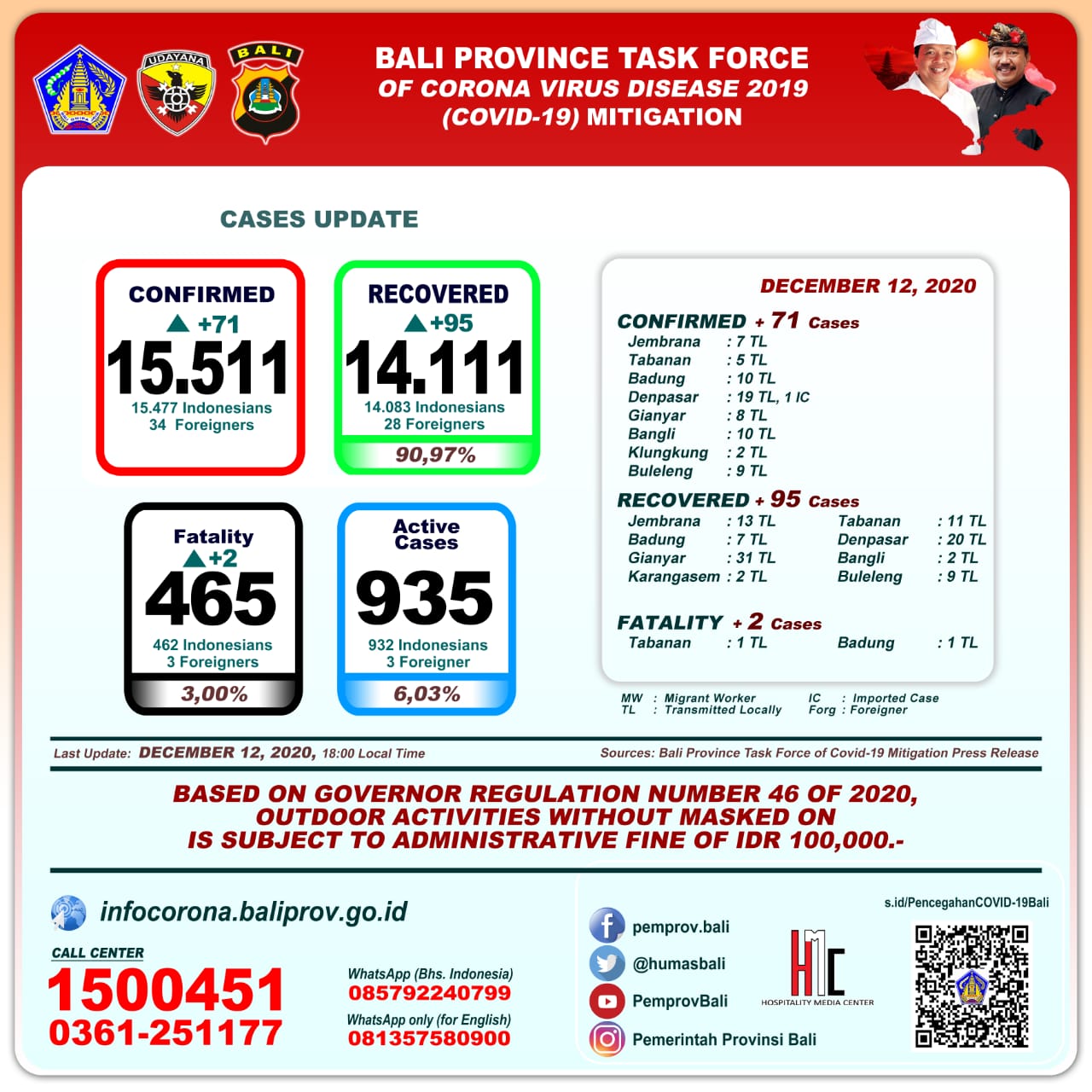 covid-19-cases-update-in-bali-province-saturday-desember-12th-2020