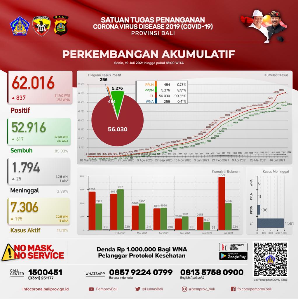 grafik-perkembangan-kasus-covid-19-di-provinsi-bali-senin-19-juli-2021