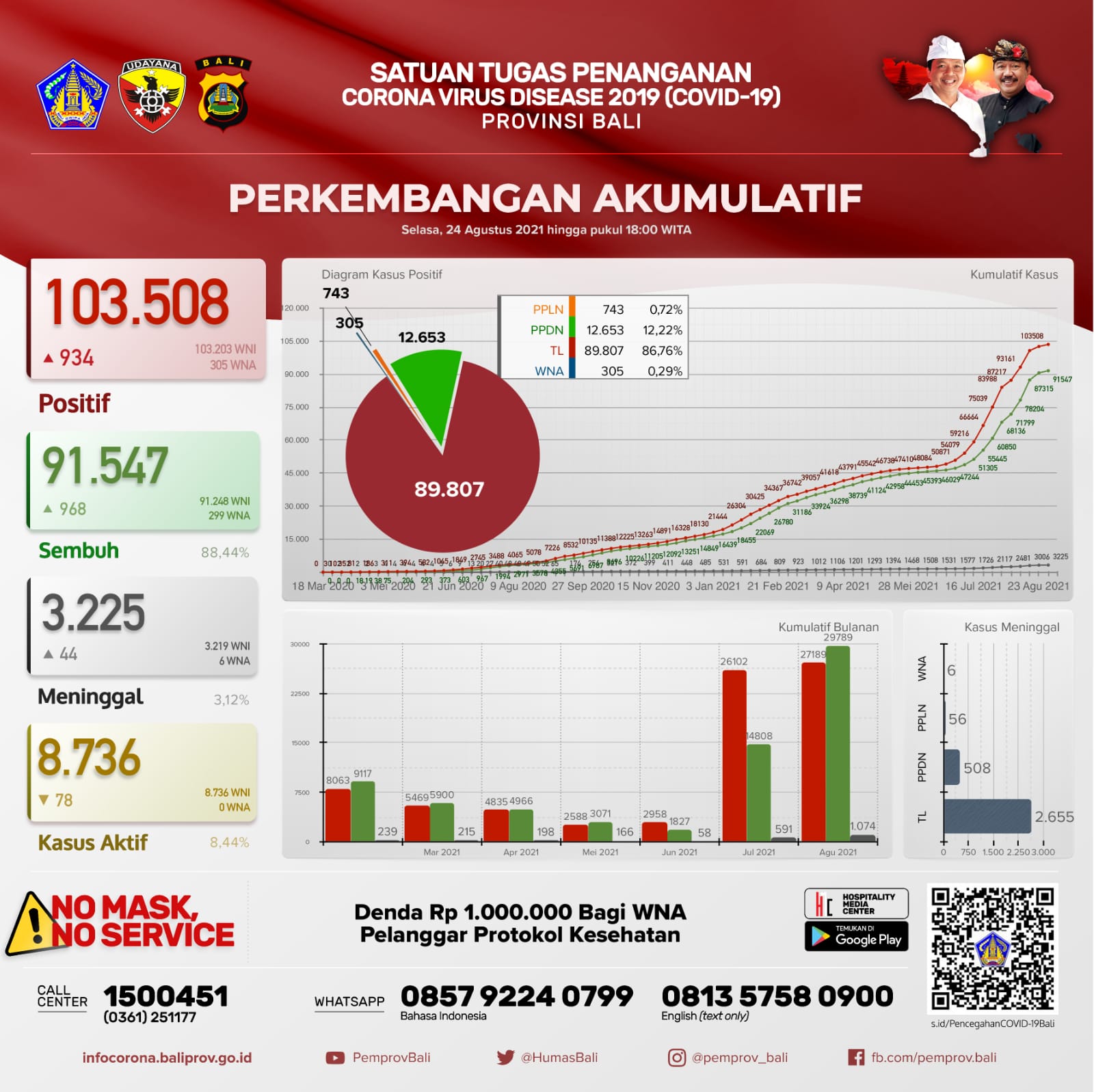 grafik-perkembangan-covid-19-di-provinsi-bali-selasa-24-agustus-2021