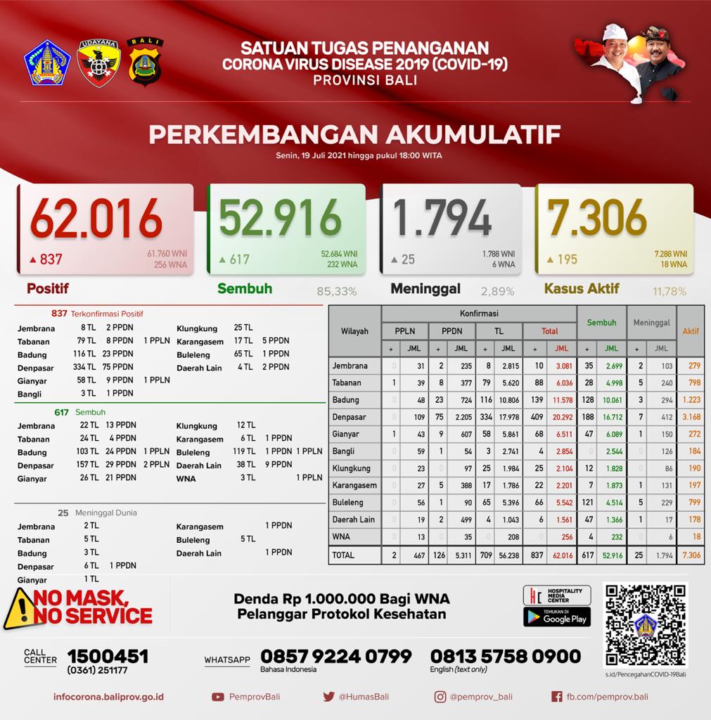 perkembangan-akumulatif-kasus-covid-19-di-provinsi-bali-senin-19-juli-2021