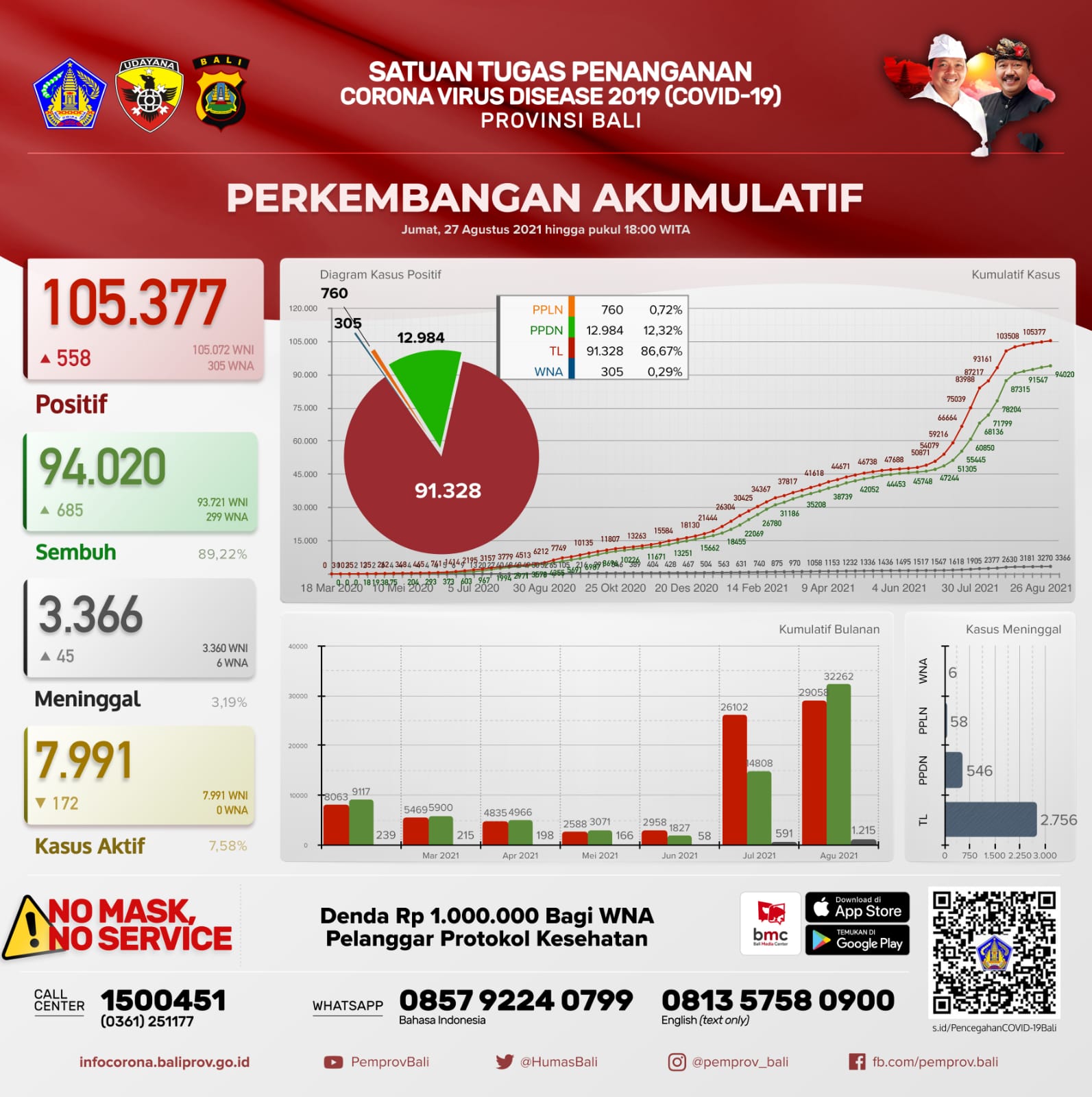grafik-perkembangan-covid-19-di-provinsi-bali-jumat-27-agustus-2021