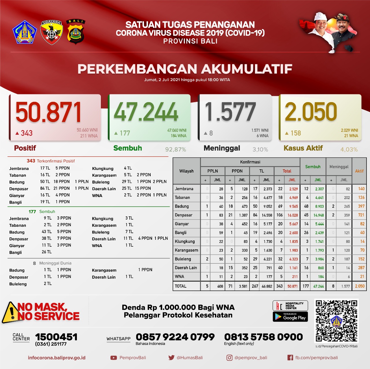 perkembangan-covid-19-di-provinsi-bali-jumat-2-juli-2021