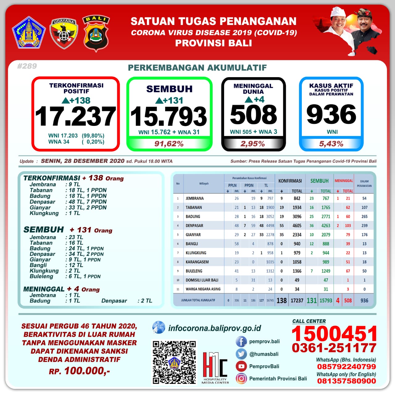 perkembangan-covid-19-di-provinsi-bali-senin-28-desember-2020
