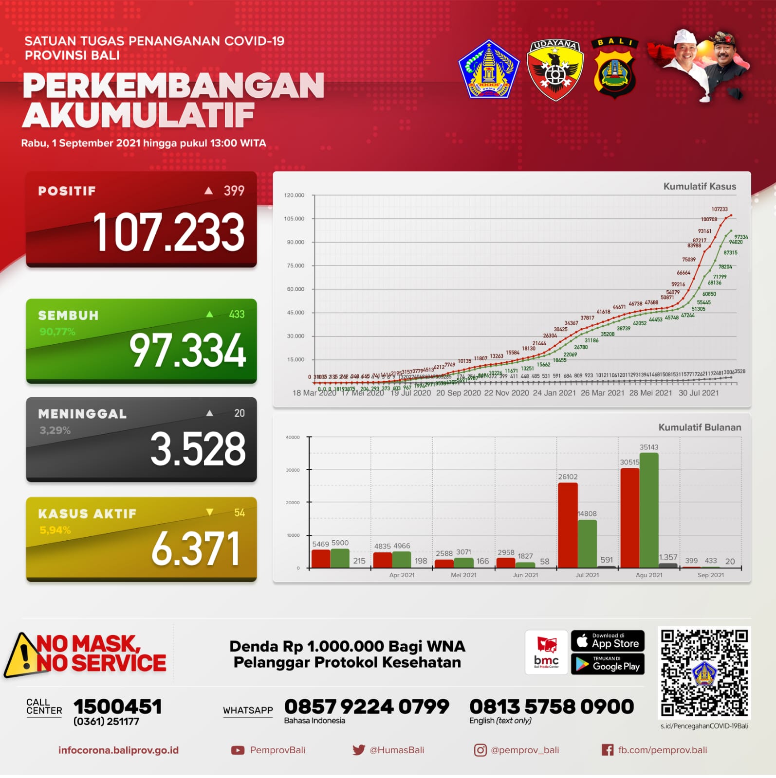 update-penanggulangan-covid-19-rabu-1-september-2021