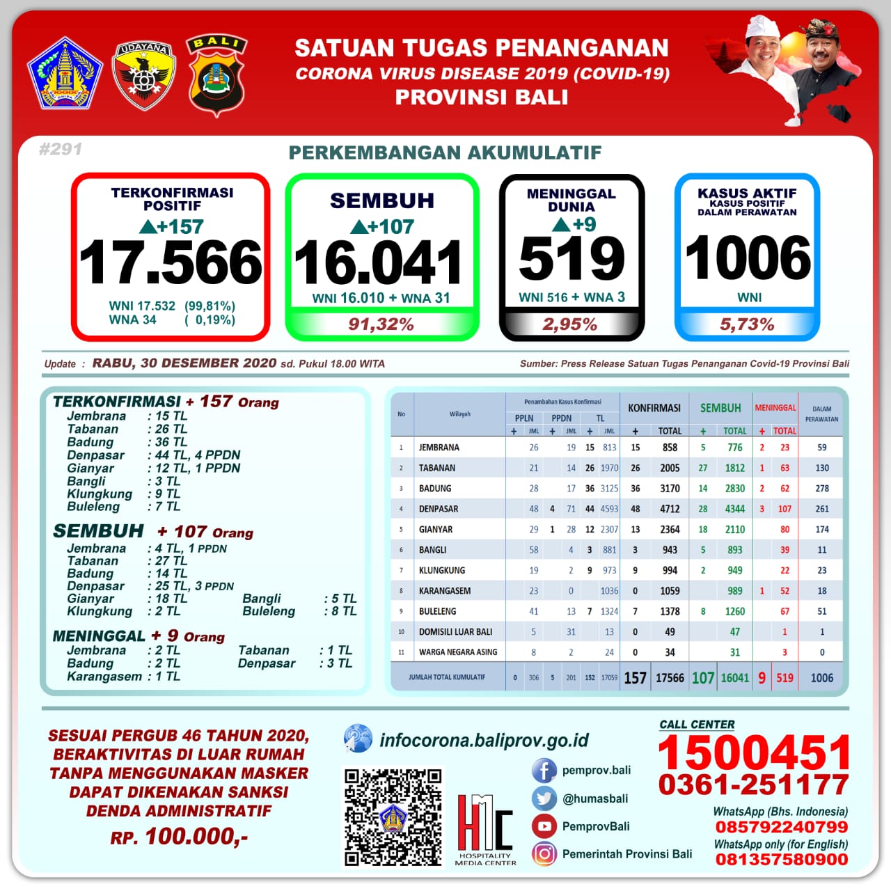 perkembangan-covid-19-di-provinsi-bali-rabu-30-desember-2020