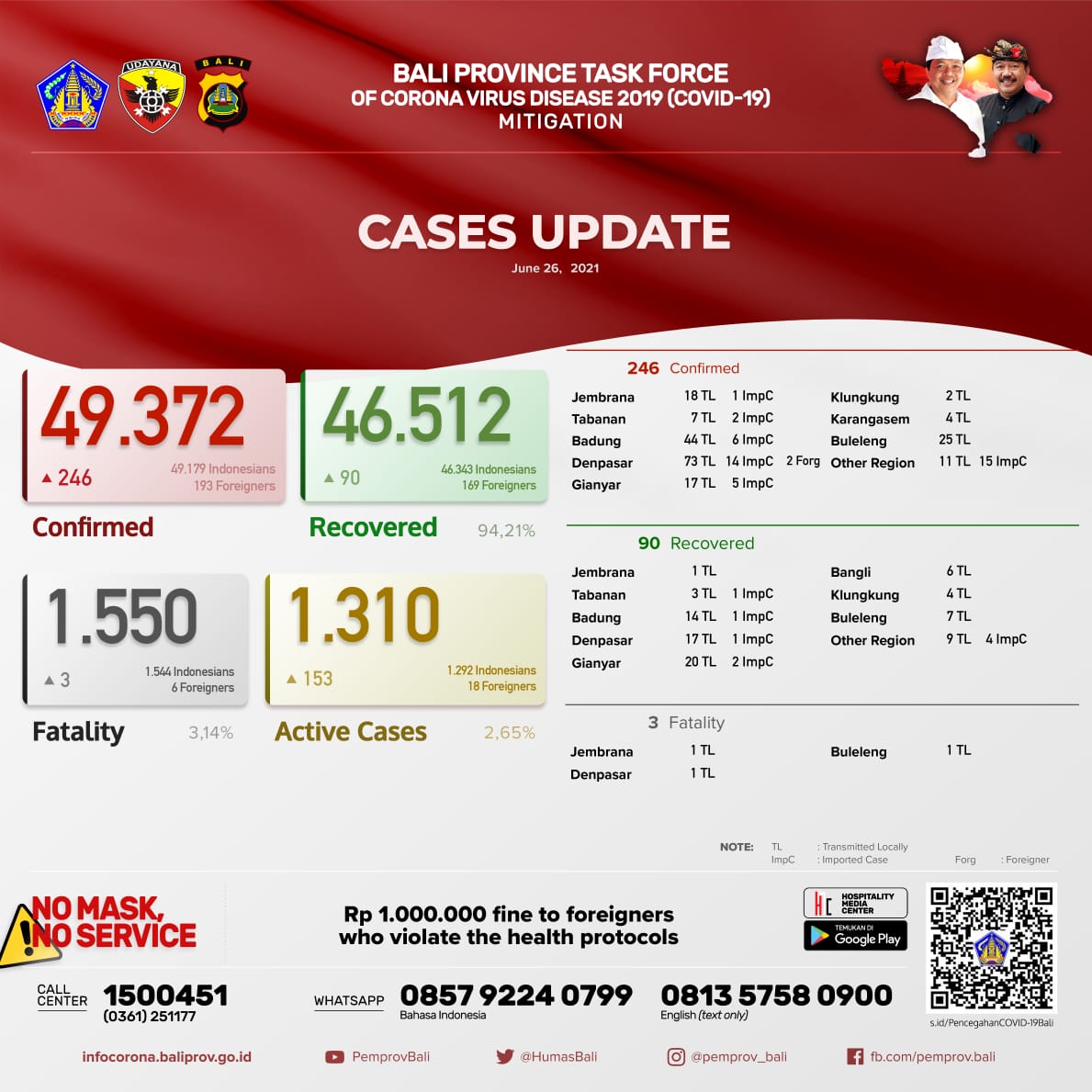coronavirus-cases-update-in-bali-province-saturday-26th-june-2021
