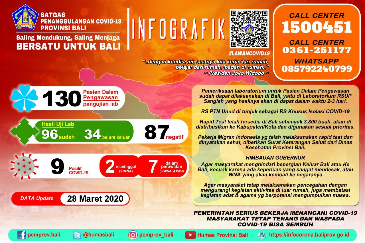 covid-19-di-bali-data-update-28-maret-2020