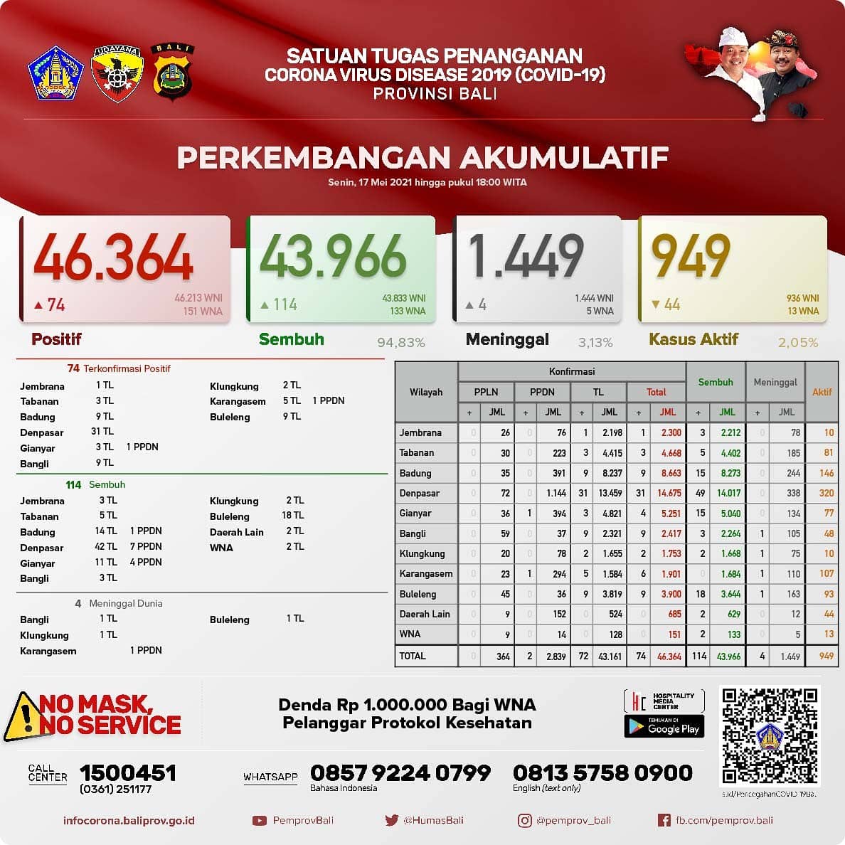 perkembangan-covid-19-di-provinsi-bali-senin-17-mei-2021