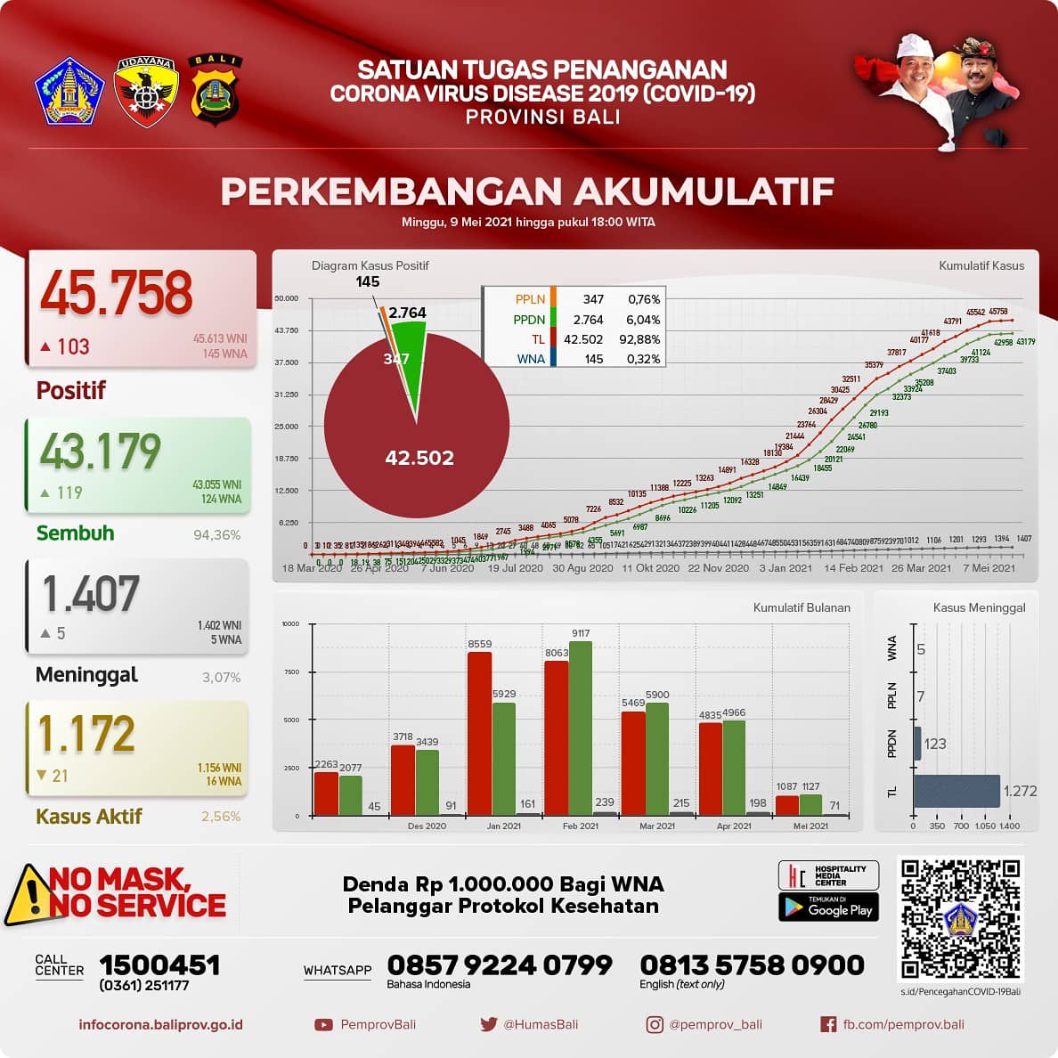 grafik-perkembangan-covid-19-di-provinsi-bali-minggu-9-mei-2021