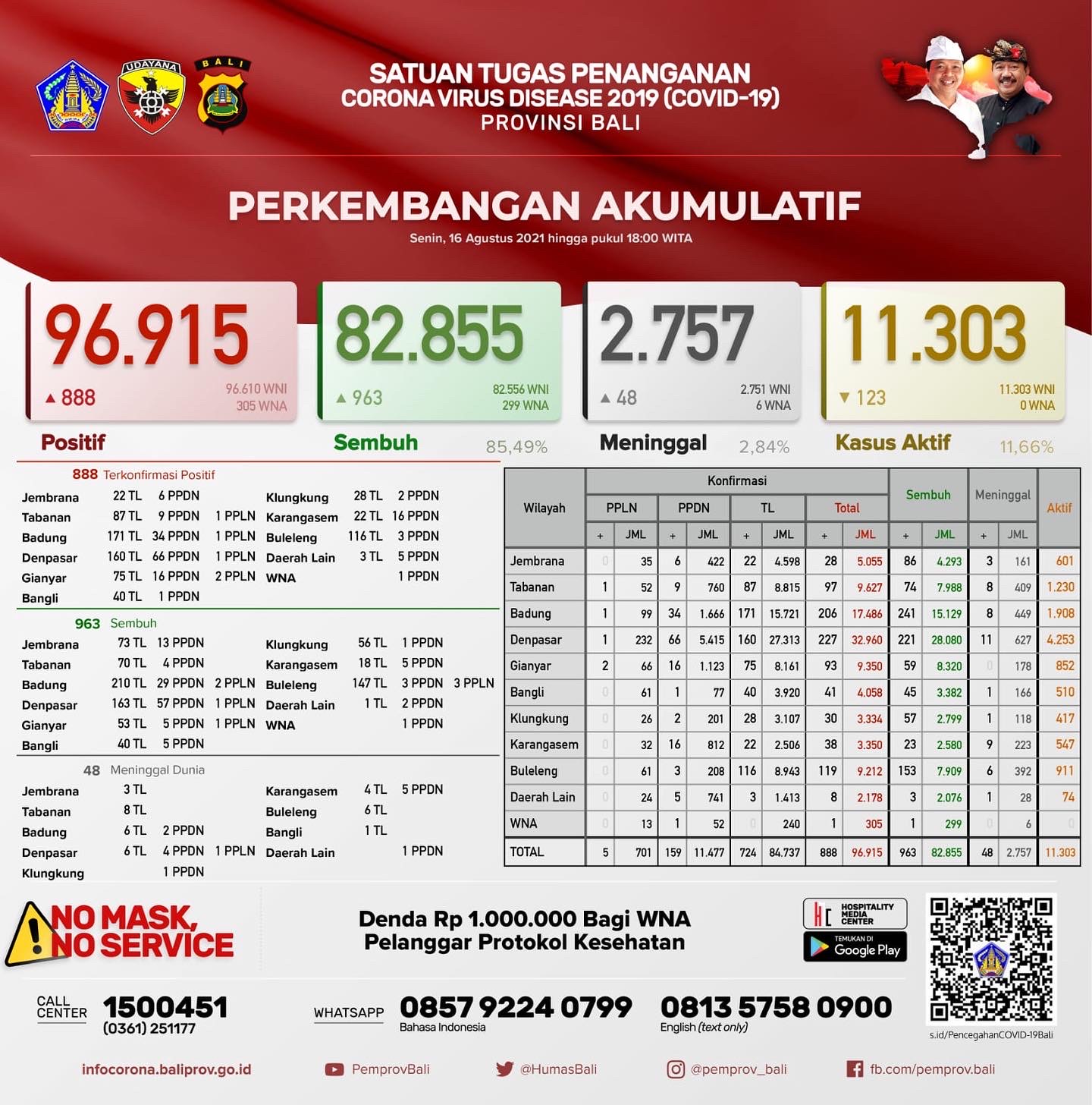 perkembangan-akumulatif-kasus-covid-19-di-provinsi-bali-16-agustus-2021