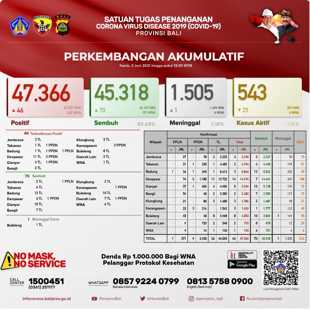 perkembangan-covid-19-di-provinsi-bali-kamis-3-juni-2021