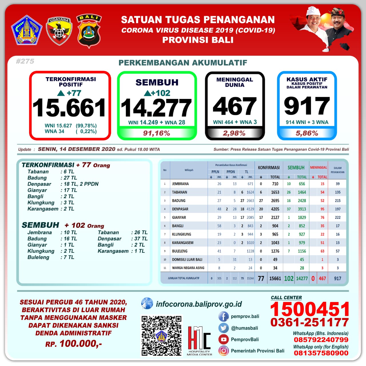perkembangan-covid-19-di-provinsi-bali-senin-14-desember-2020